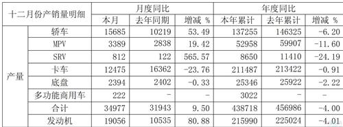 江淮汽车2012年12月销量增52% 全年跌4%