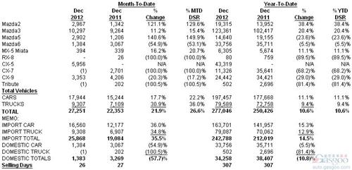 马自达2012年在美销量同比增长10.6%