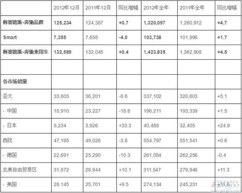 奔驰2012年全球销量132万辆 在华增长1.5%