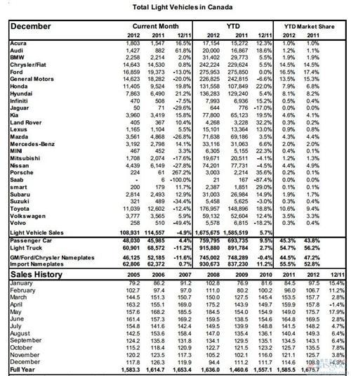 加拿大2012年轻型车销量同比增长5.7%