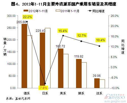 2012年11月及1-11月国产外资乘用车销量分析