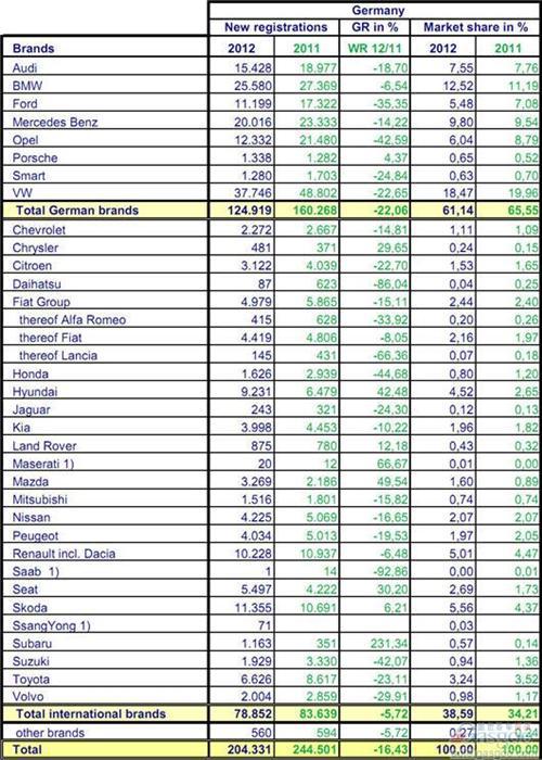 2012年12月份德国乘用车销量统计（分品牌）