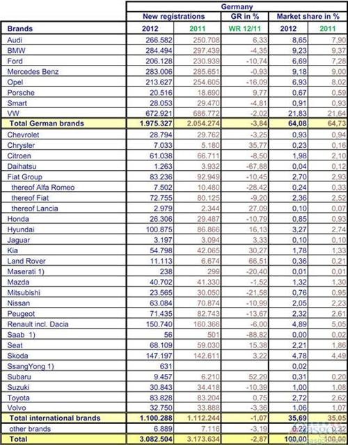 2012全年德国乘用车销量统计（分品牌）