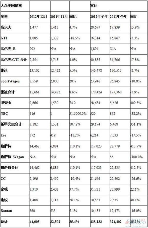 大众集团2012年在美销量61.5万辆 同比增长30%