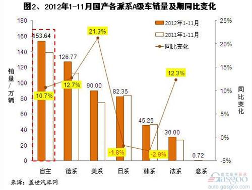 2012年1-11月国产A级车市场销量分析