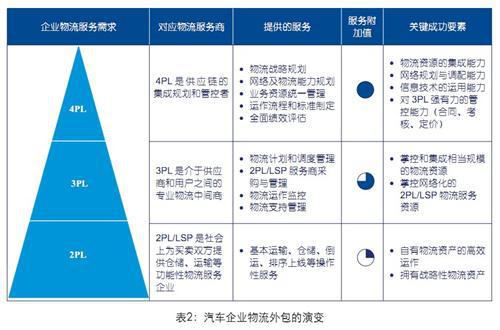 德勤：中国整车物流白皮书（中）