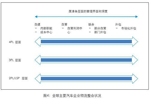 德勤：中国整车物流白皮书（中）