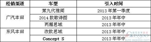 2013年国内外汽车品牌新车引入规划曝光