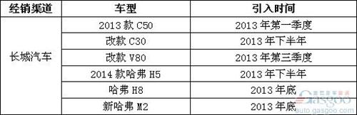 2013年国内外汽车品牌新车引入规划曝光