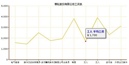 輪胎企業平均工資調查 企業間差異大