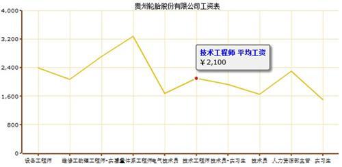 轮胎企业平均工资调查 企业间差异大
