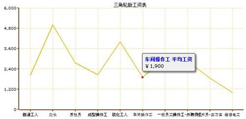 轮胎企业平均工资调查 企业间差异大