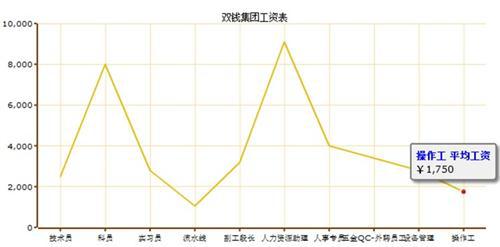 轮胎企业平均工资调查 企业间差异大