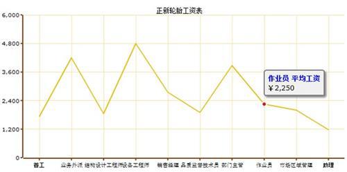 轮胎企业平均工资调查 企业间差异大