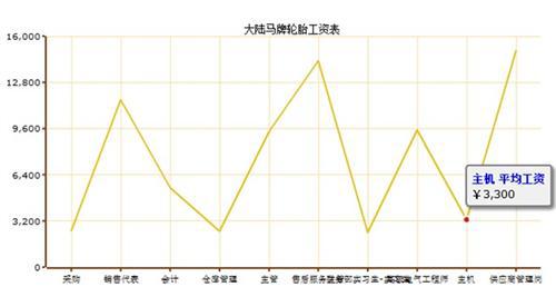 轮胎企业平均工资调查 企业间差异大