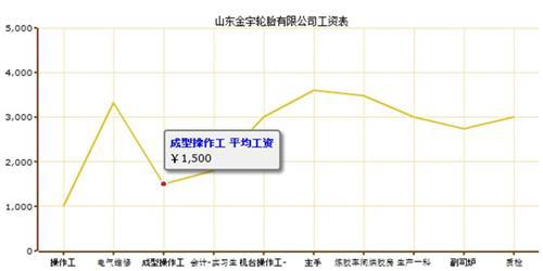 轮胎企业平均工资调查 企业间差异大