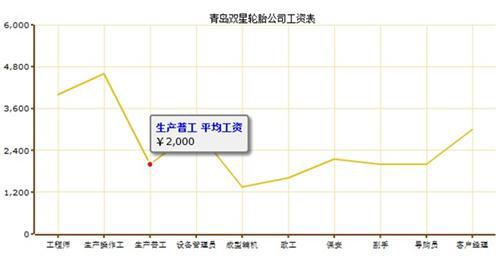 轮胎企业平均工资调查 企业间差异大