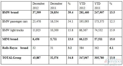 美国2012年豪车销量前十位曝光 宝马28.1万辆夺冠