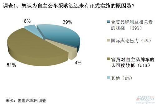 调查：自主公车采购或将实质性启动 将助自主复苏