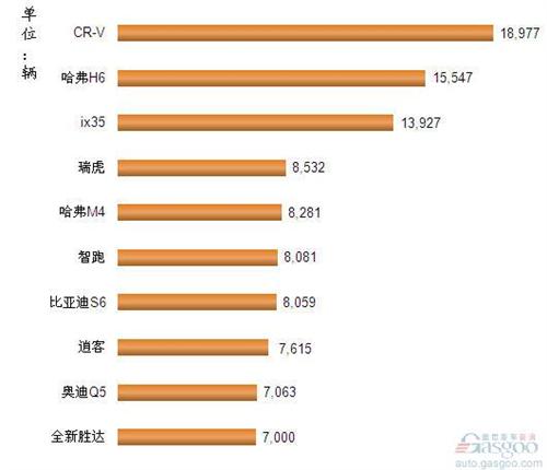 2012年12月我国国产SUV车型销量排行Top10