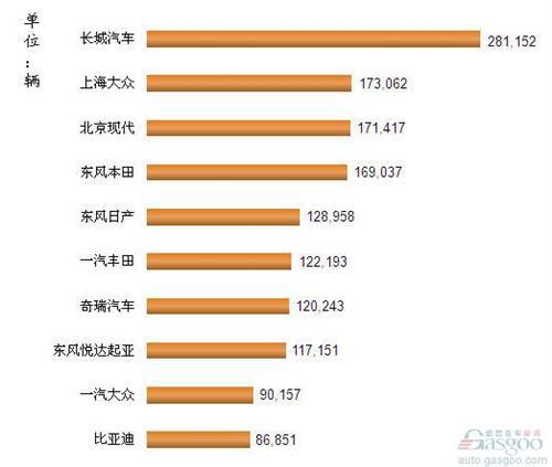 2012年我国SUV企业销量排行Top10