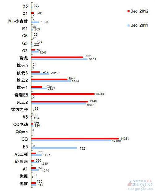 2012年12月前十车企产品销量图—No.8奇瑞汽车