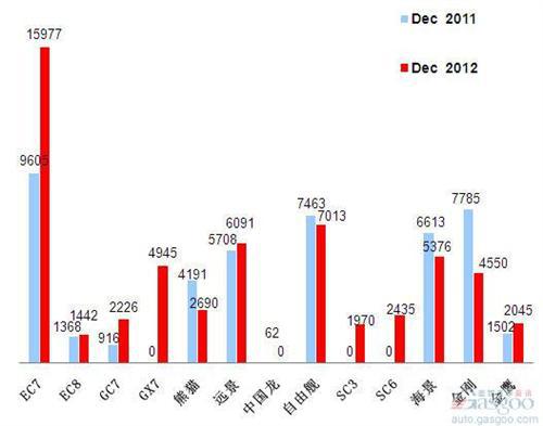 2012年12月前十车企产品销量图—No.7吉利汽车