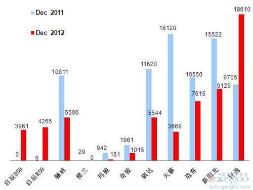 2012年12月前十车企产品销量图—No.6东风日产