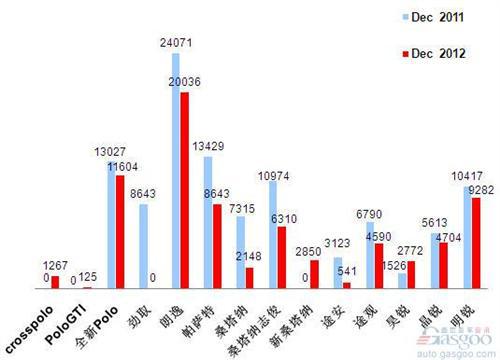 2012年12月前十车企产品销量图—No.4上海大众