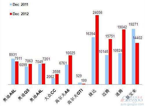 2012年12月前十车企产品销量图—No.2一汽大众