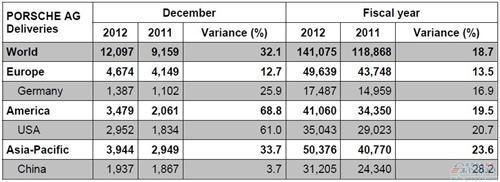 保时捷2012年全球销量14.1万辆 在华增长28%