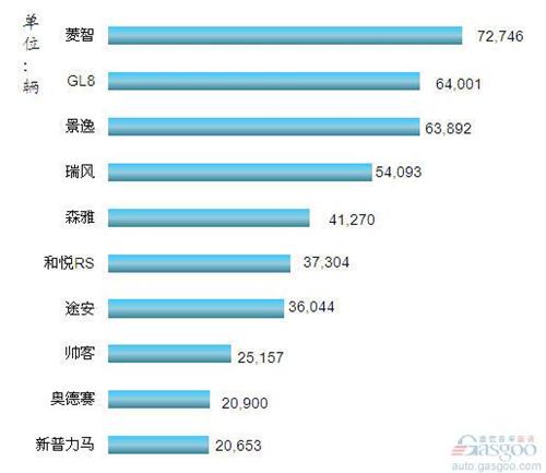 2012年我国MPV车型销量排行Top10