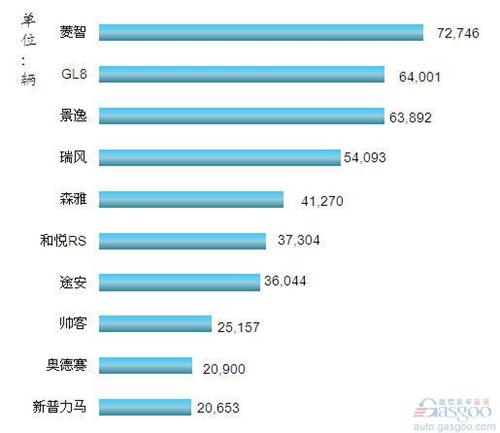 2012年我国MPV车型销量排行Top10