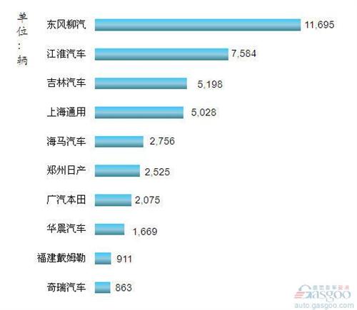 2012年12月我国MPV企业销量排行Top10