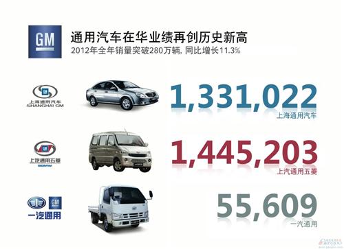 通用汽车2012年在中国市场销量283.6万辆 涨11.3%