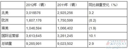 通用汽车2012年全球销量928.6万辆 落后于丰田