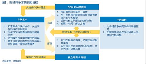 理特：车队服务市场的战略选择