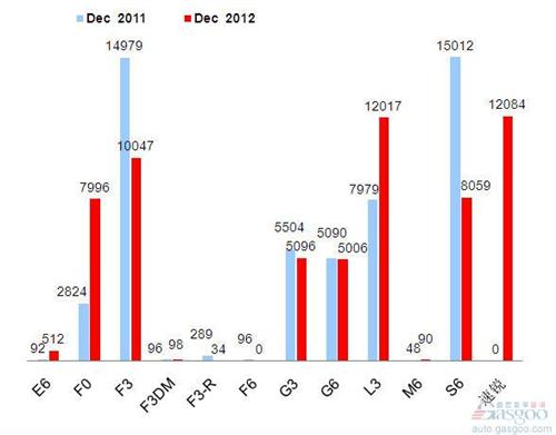 2012年12月前十车企产品销量图—No.5比亚迪