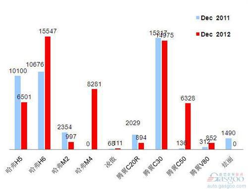 2012年12月前十车企产品销量图—No.9长城汽车