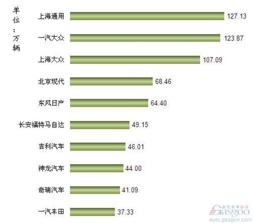 2012年我国轿车企业销量排行Top10