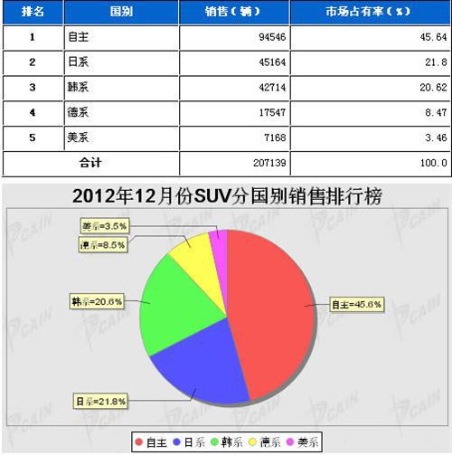 2012年12月SUV分系别销售排行榜