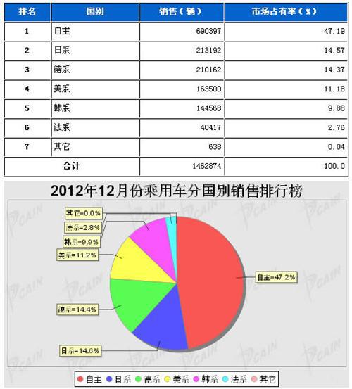 2012年12月乘用车分系别销售排行榜