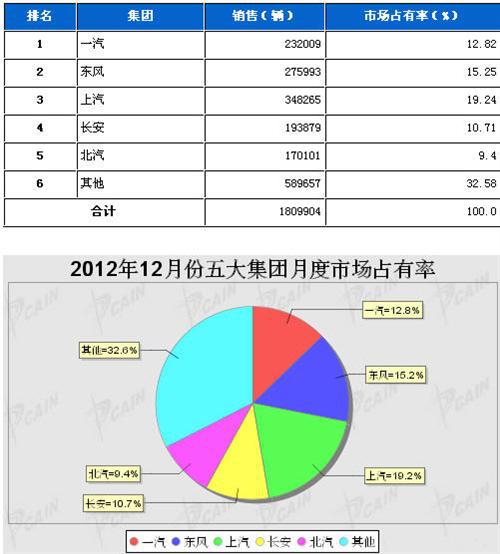 2012年12月五大集团月度市场占有率