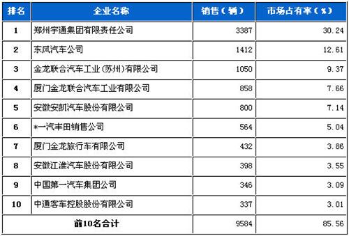 2012年12月中型客车企业销量前十统计