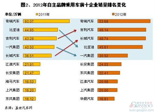 2012年自主品牌乘用车企销量分析