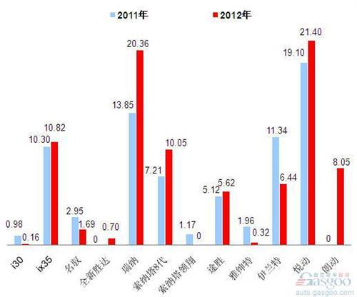 2012年前十车企产品销量图—No.4北京现代