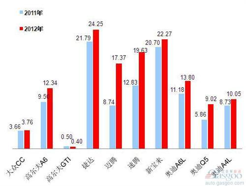 2012年前十车企产品销量图—No.2一汽大众