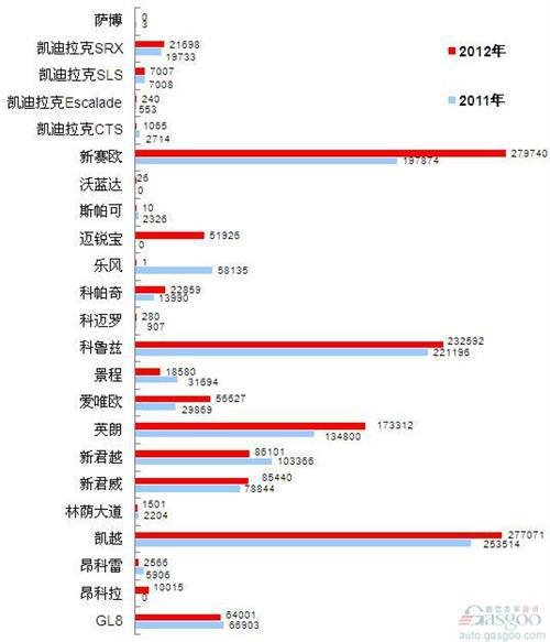 2012年前十车企产品销量图—No.1上海通用