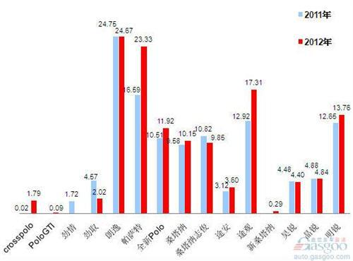 2012年前十车企产品销量图—No.3上海大众