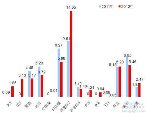2012年前十车企产品销量图—No.9吉利汽车